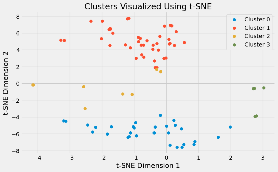 Meanshift t-SNE plot