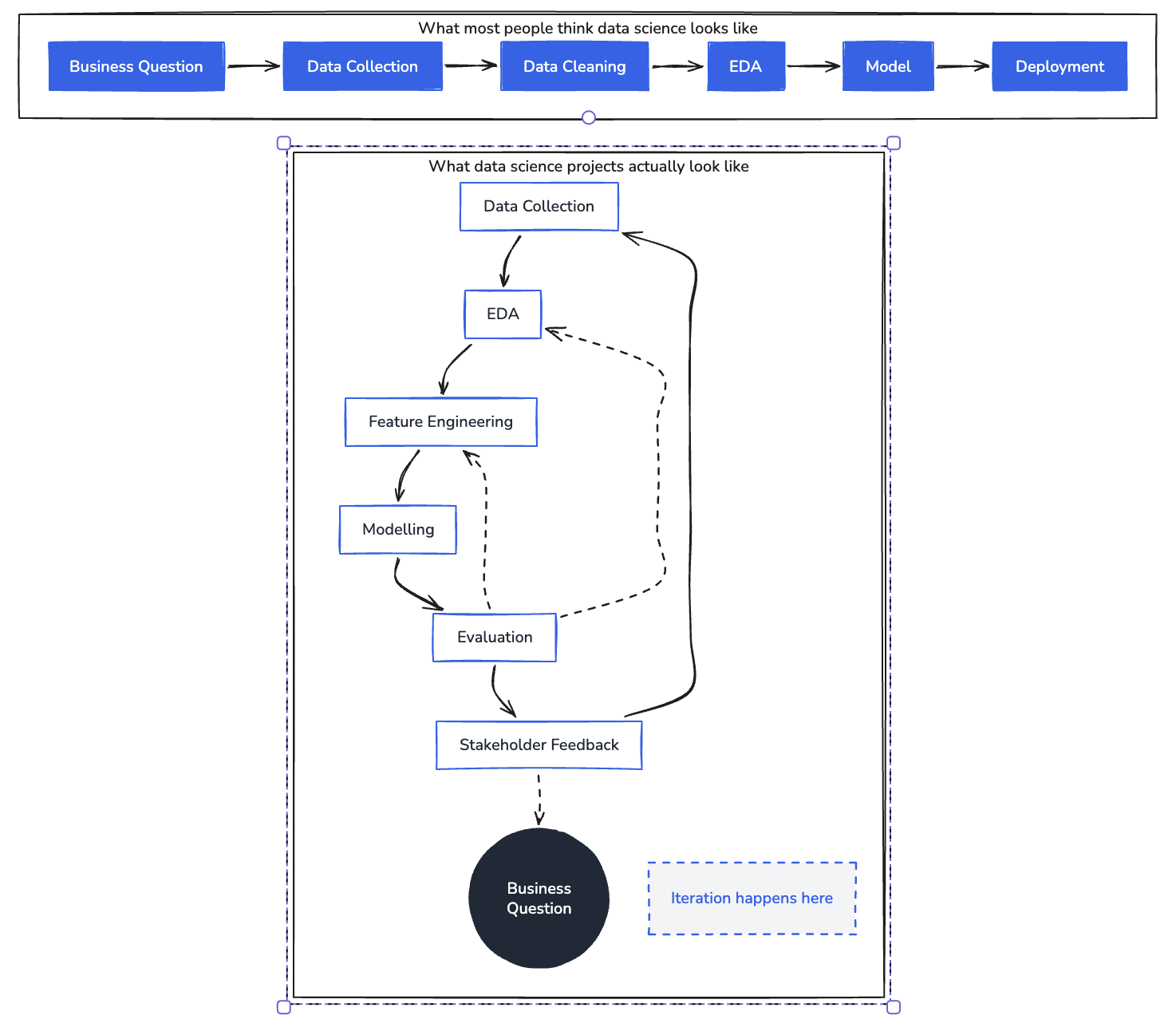 Comparison of expected data science workflow (linear) and reality (non-linear)